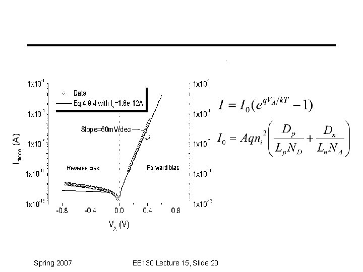 Spring 2007 EE 130 Lecture 15, Slide 20 Spring 2007 EE 130 Lecture 15, Slide 20