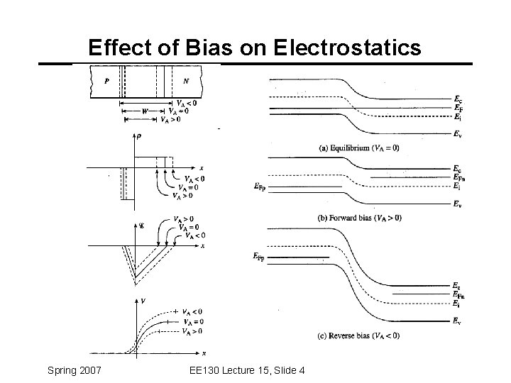 Effect of Bias on Electrostatics Spring 2007 EE 130 Lecture 15, Slide 4 Effect of Bias on Electrostatics Spring 2007 EE 130 Lecture 15, Slide 4