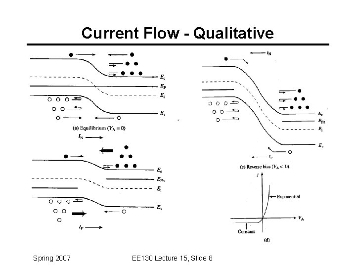 Current Flow - Qualitative Spring 2007 EE 130 Lecture 15, Slide 8 Current Flow - Qualitative Spring 2007 EE 130 Lecture 15, Slide 8