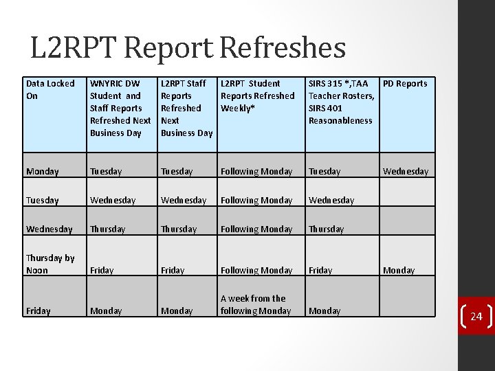 L 2 RPT Report Refreshes Data Locked On WNYRIC DW Student and Staff Reports