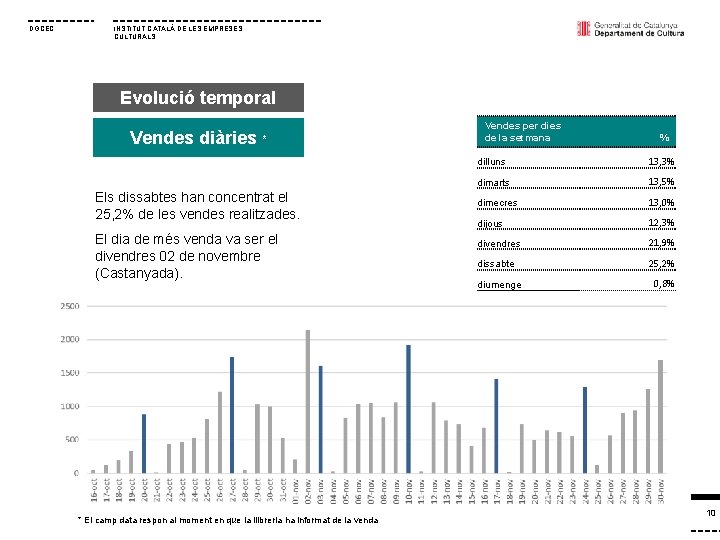 DGCEC INSTITUT CATALÀ DE LES EMPRESES CULTURALS Evolució temporal Vendes diàries * Els dissabtes