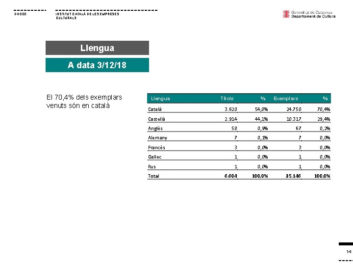 DGCEC INSTITUT CATALÀ DE LES EMPRESES CULTURALS Llengua A data 3/12/18 El 70, 4%