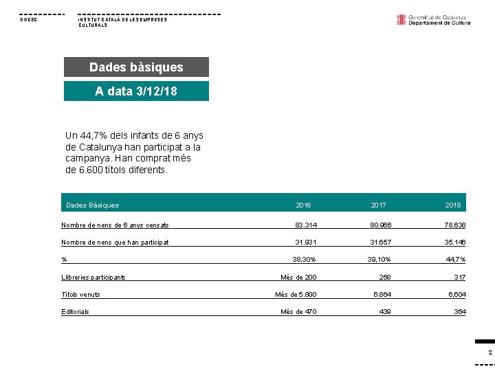 INSTITUT CATALÀ DE LES EMPRESES CULTURALS DGCEC Dades bàsiques A data 3/12/18 Un 44,
