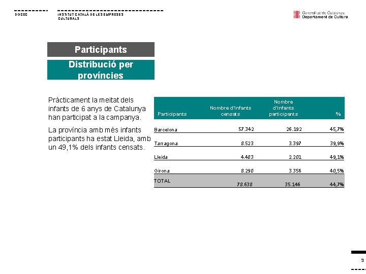 DGCEC INSTITUT CATALÀ DE LES EMPRESES CULTURALS Participants Distribució per províncies Pràcticament la meitat