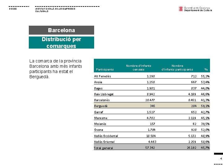 DGCEC INSTITUT CATALÀ DE LES EMPRESES CULTURALS Barcelona Distribució per comarques La comarca de