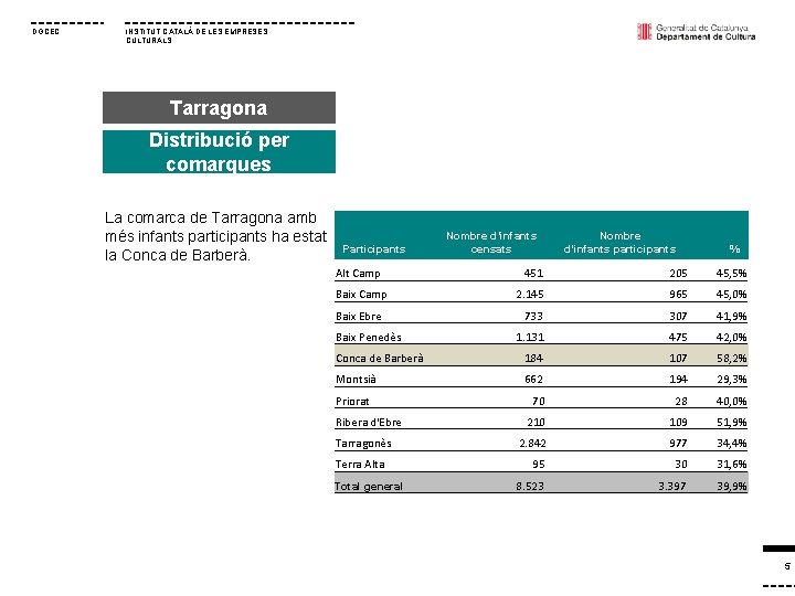 DGCEC INSTITUT CATALÀ DE LES EMPRESES CULTURALS Tarragona Distribució per comarques La comarca de