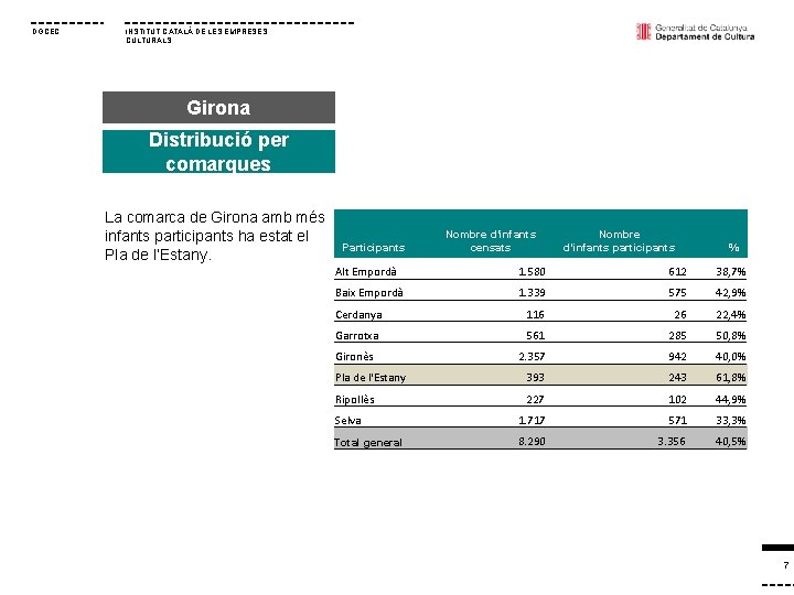 DGCEC INSTITUT CATALÀ DE LES EMPRESES CULTURALS Girona Distribució per comarques La comarca de