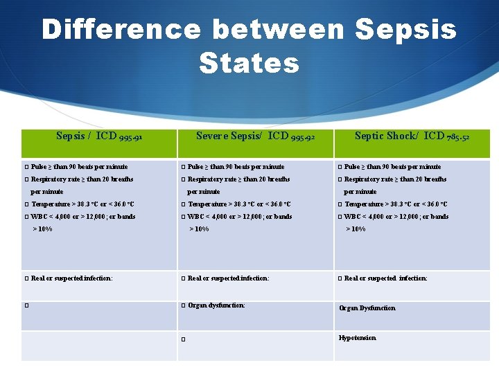Difference between Sepsis States Sepsis / ICD 995. 91 Severe Sepsis/ ICD 995. 92