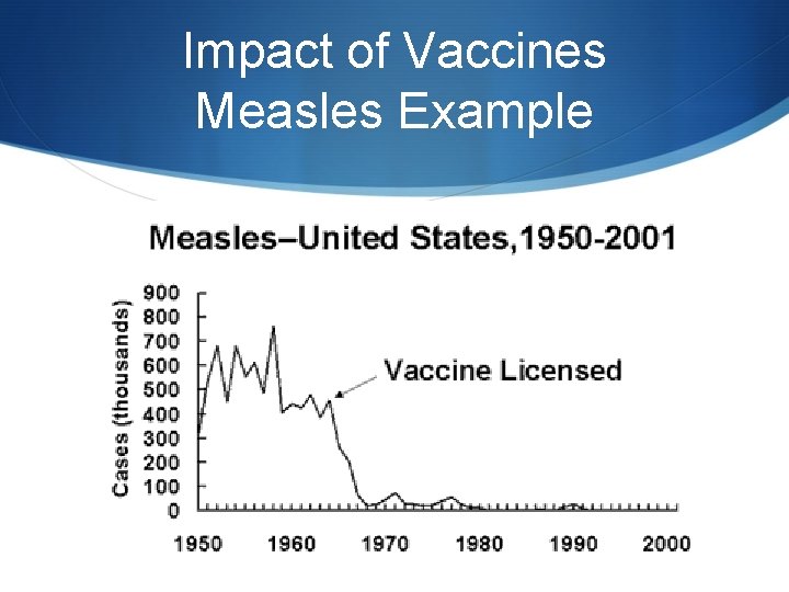 Impact of Vaccines Measles Example 