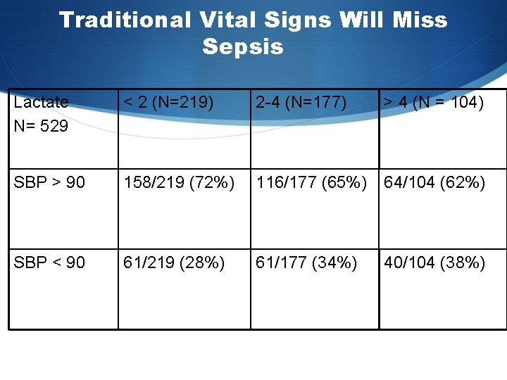 Traditional Vital Signs Will Miss Sepsis Lactate N= 529 < 2 (N=219) 2 -4