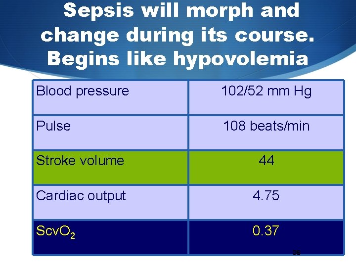 Sepsis will morph and change during its course. Begins like hypovolemia Blood pressure 102/52