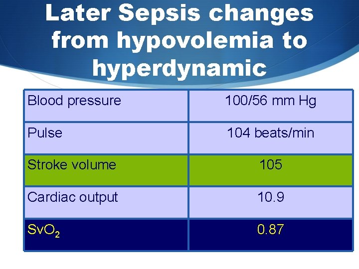 Later Sepsis changes from hypovolemia to hyperdynamic Blood pressure 100/56 mm Hg Pulse 104