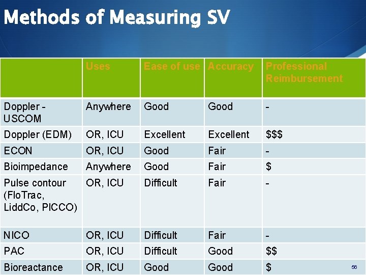 Methods of Measuring SV Uses Ease of use Accuracy Professional Reimbursement Doppler - USCOM