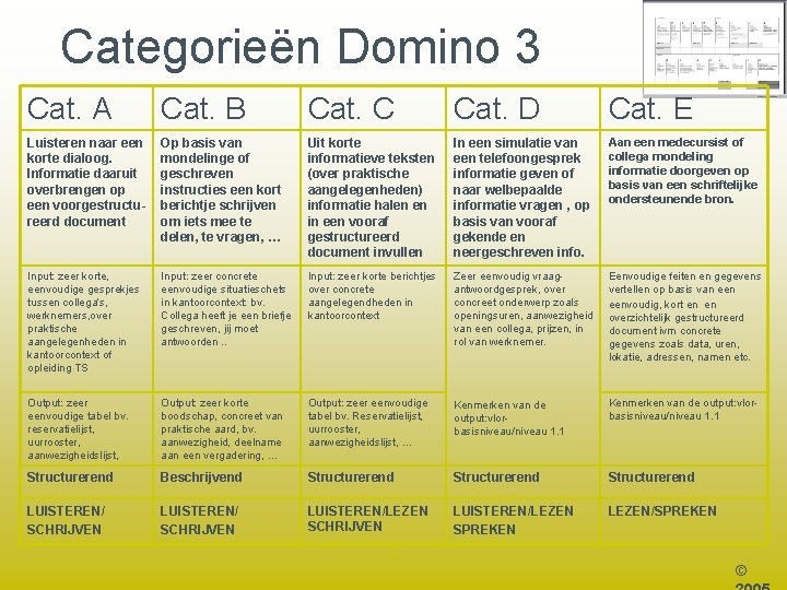 Categorieën Domino 3 Cat. A Cat. B Cat. C Cat. D Cat. E Luisteren