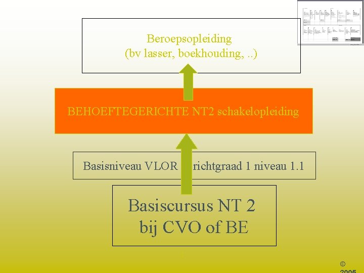 Beroepsopleiding (bv lasser, boekhouding, . . ) BEHOEFTEGERICHTE NT 2 schakelopleiding Basisniveau VLOR /