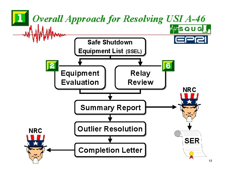 1. Overall Approach for Resolving USI A-46 Safe Shutdown Equipment List (SSEL) Equipment Evaluation