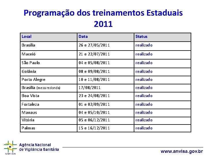 Programação dos treinamentos Estaduais 2011 Local Data Status Brasília 26 e 27/05/2011 realizado Maceió