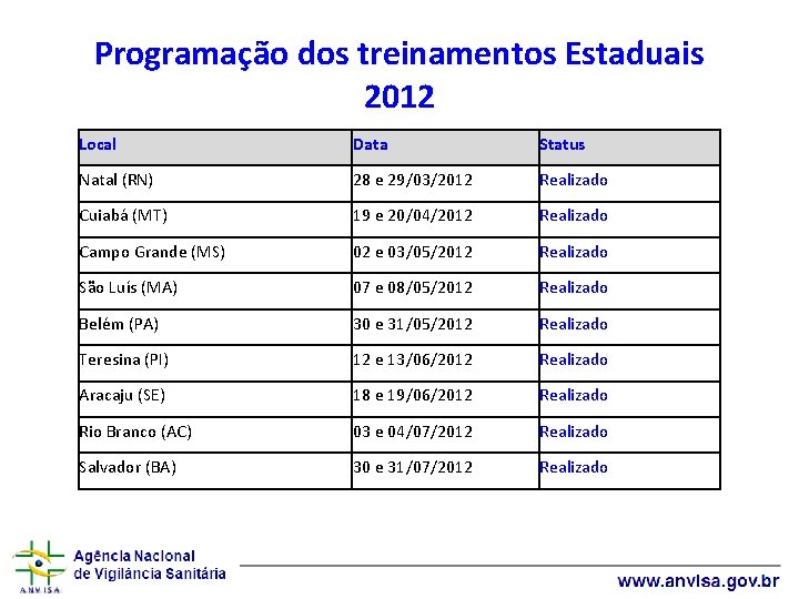 Programação dos treinamentos Estaduais 2012 Local Data Status Natal (RN) 28 e 29/03/2012 Realizado