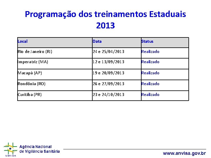 Programação dos treinamentos Estaduais 2013 Local Data Status Rio de Janeiro (RJ) 24 e