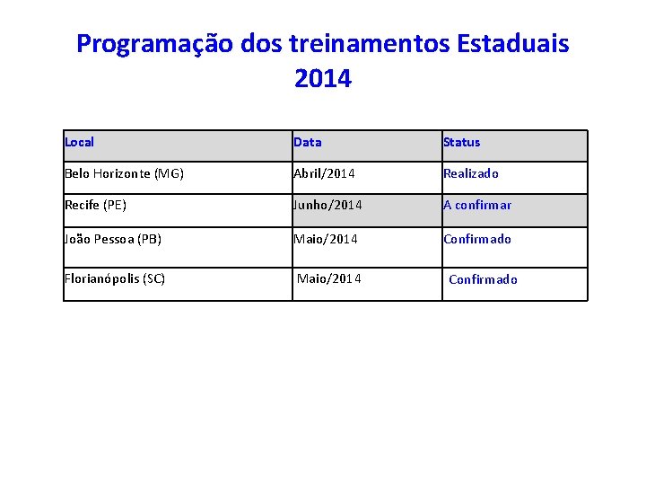 Programação dos treinamentos Estaduais 2014 Local Data Status Belo Horizonte (MG) Abril/2014 Realizado Recife