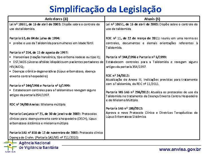 Simplificação da Legislação Anteriores (8) Atuais (6) Lei nº 10651, de 16 de abril