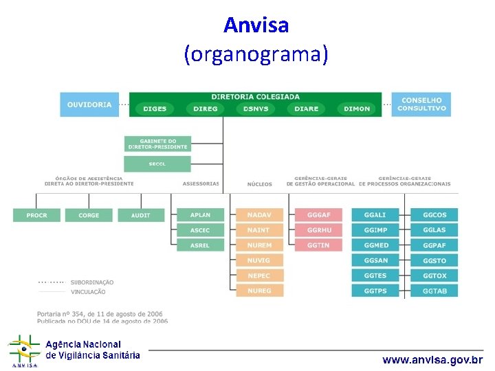 Anvisa (organograma) 