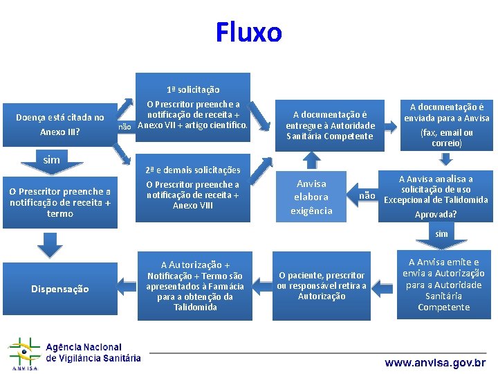 Fluxo Doença está citada no Anexo III? sim O Prescritor preenche a notificação de