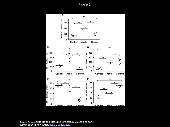 Figure 2 Gastroenterology 2010 1391289 -1300. e 2 DOI: (10. 1053/j. gastro. 2010. 065)