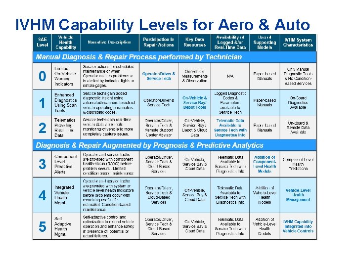 IVHM Capability Levels for Aero & Auto 