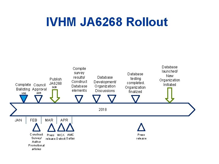 IVHM JA 6268 Rollout Complete Council Balloting Approval 1/30 Publish JA 6268 3/26 2/26