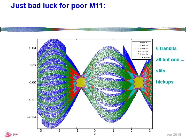 Just bad luck for poor M 11: 6 transits all but one. . .