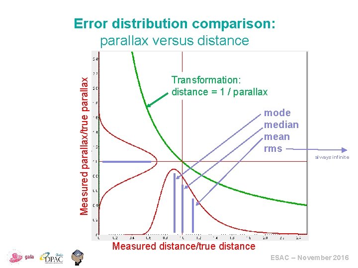 Measured parallax/true parallax Error distribution comparison: parallax versus distance Transformation: distance = 1 /