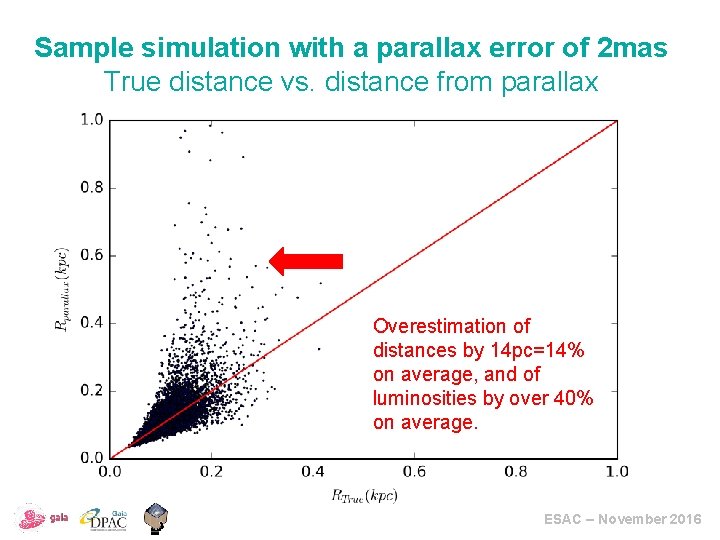 Sample simulation with a parallax error of 2 mas True distance vs. distance from