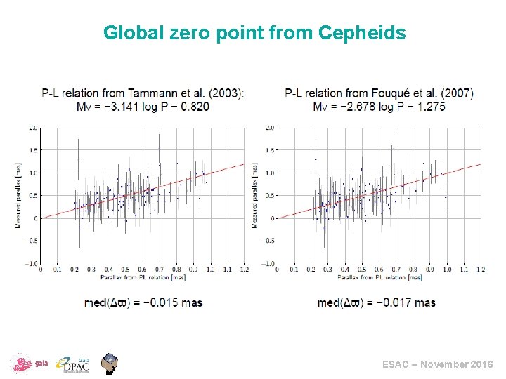 Global zero point from Cepheids ESAC – November 2016 