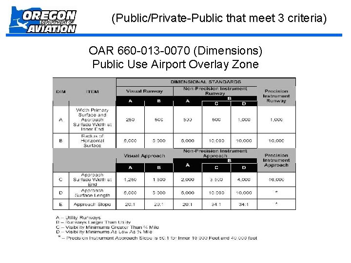 (Public/Private-Public that meet 3 criteria) OAR 660 -013 -0070 (Dimensions) Public Use Airport Overlay