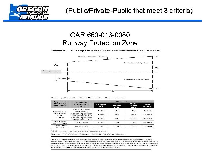 (Public/Private-Public that meet 3 criteria) OAR 660 -013 -0080 Runway Protection Zone 