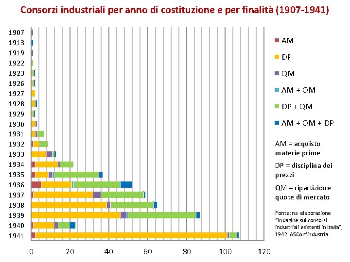 Consorzi industriali per anno di costituzione e per finalità (1907 -1941) 1907 1913 1919