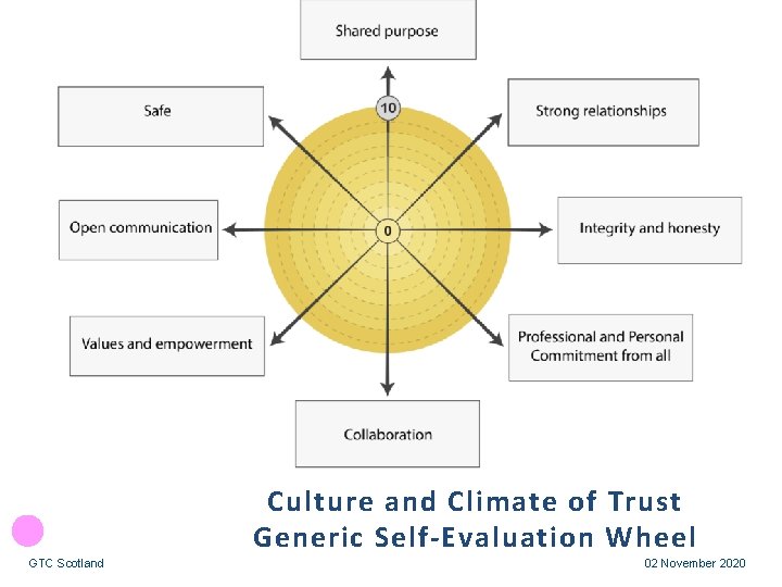 Culture and Climate of Trust Generic Self-Evaluation Wheel GTC Scotland 02 November 2020 
