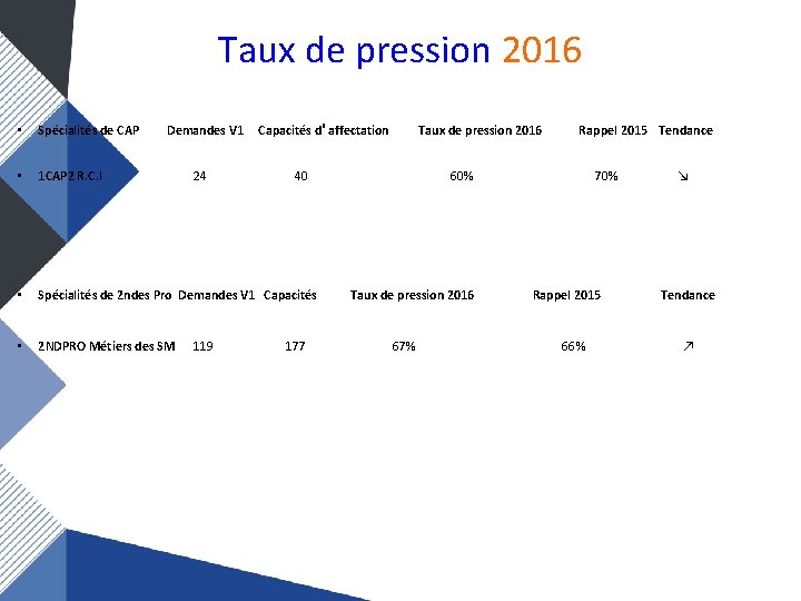 Taux de pression 2016 • Spécialités de CAP Demandes V 1 Capacités d’affectation •