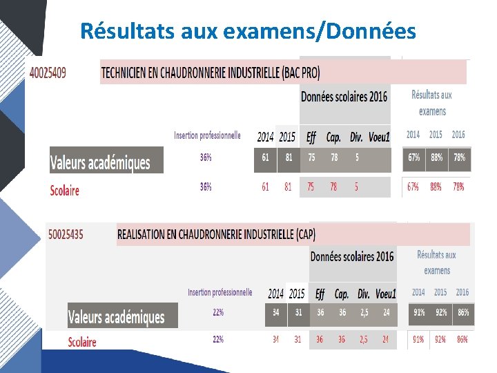 Résultats aux examens/Données 