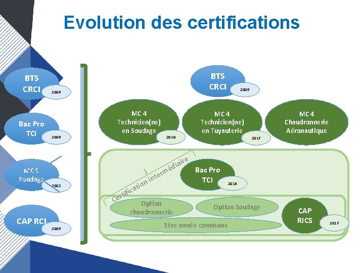 Evolution des certifications BTS CRCI Bac Pro TCI MC 5 Soudage BTS CRCI 2009