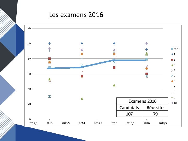 Les examens 2016 