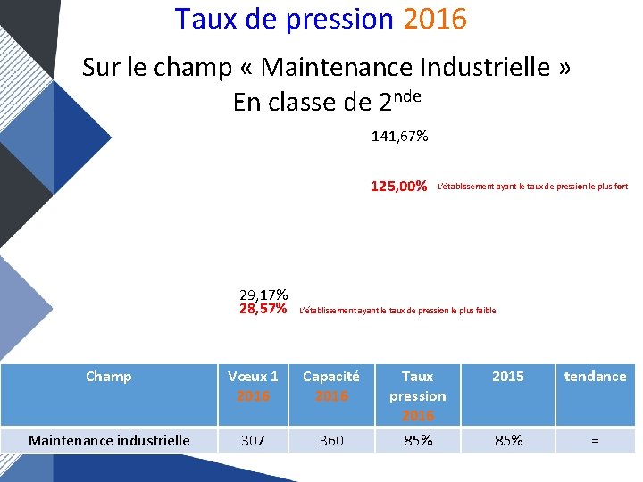 Taux de pression 2016 Sur le champ « Maintenance Industrielle » En classe de