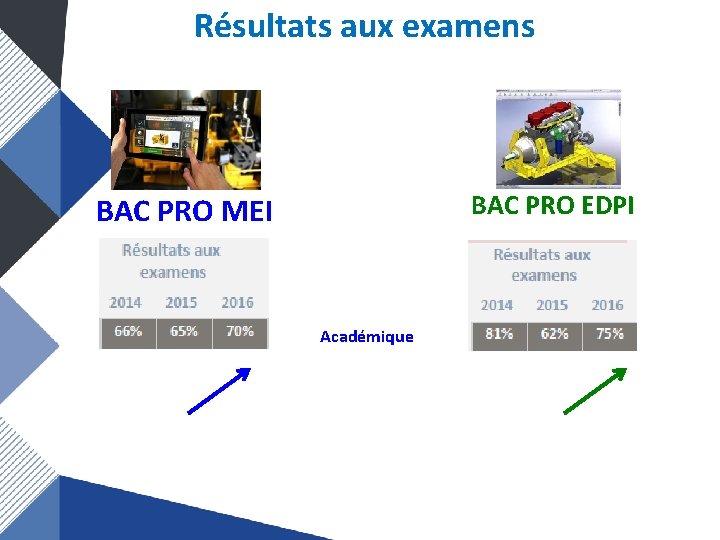 Résultats aux examens BAC PRO EDPI BAC PRO MEI Académique 