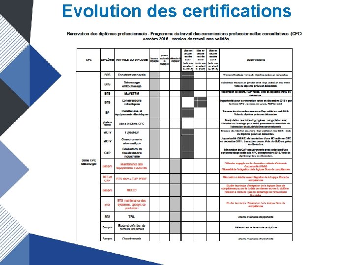 Evolution des certifications 