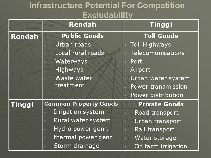 Infrastructure Potential For Competition Excludability Rendah § § § Public Goods Urban roads Local