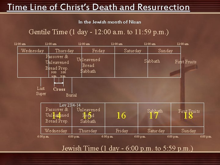 Time Line of Christ’s Death and Resurrection In the Jewish month of Nisan Gentile