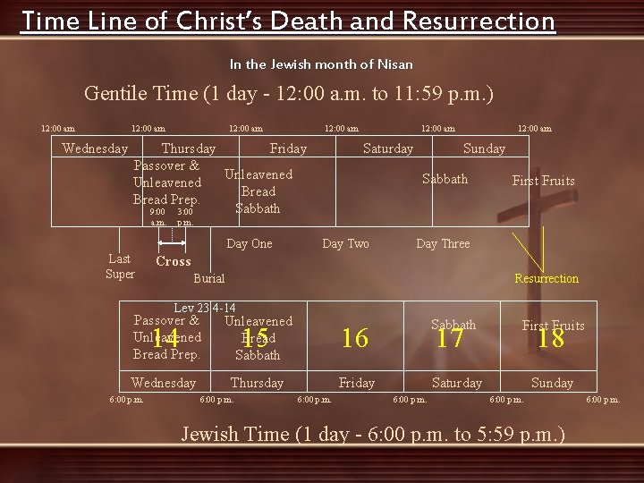 Time Line of Christ’s Death and Resurrection In the Jewish month of Nisan Gentile