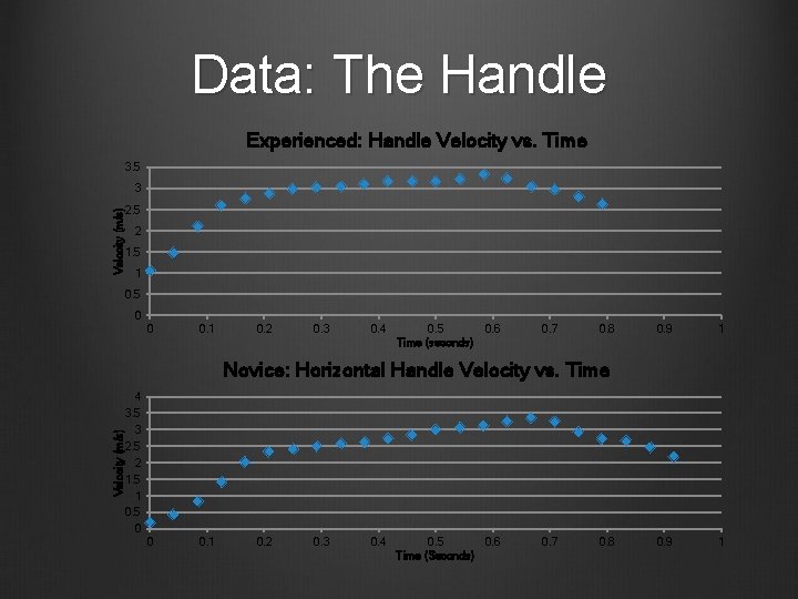 Data: The Handle Experienced: Handle Velocity vs. Time 3. 5 Velocity (m/s) 3 2. Data: The Handle Experienced: Handle Velocity vs. Time 3. 5 Velocity (m/s) 3 2.
