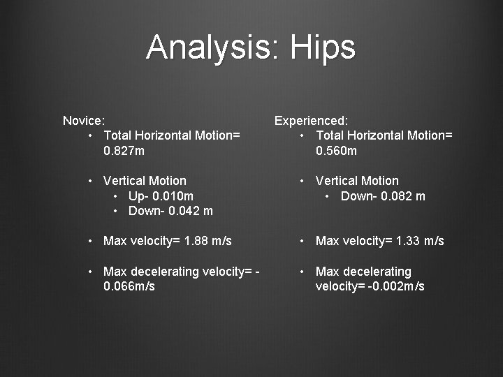 Analysis: Hips Novice: • Total Horizontal Motion= 0. 827 m Experienced: • Total Horizontal Analysis: Hips Novice: • Total Horizontal Motion= 0. 827 m Experienced: • Total Horizontal